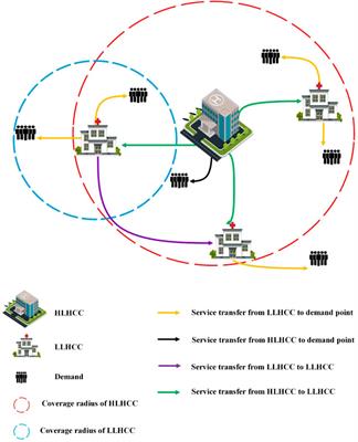 A Two-Stage Optimization Approach for Healthcare Facility Location- Allocation Problems With Service Delivering Based on Genetic Algorithm